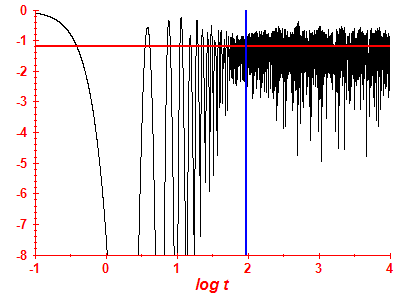 Survival probability log